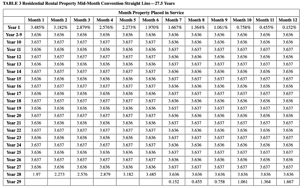 A. Using MACRS, what is Javier’s depreciation