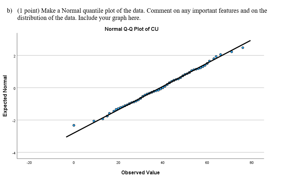 Solved (1 point) Make a Normal quantile plot of the data. | Chegg.com