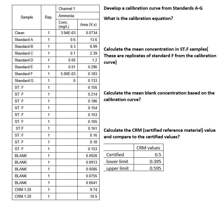 Develop a calibration curve from Standards AG What