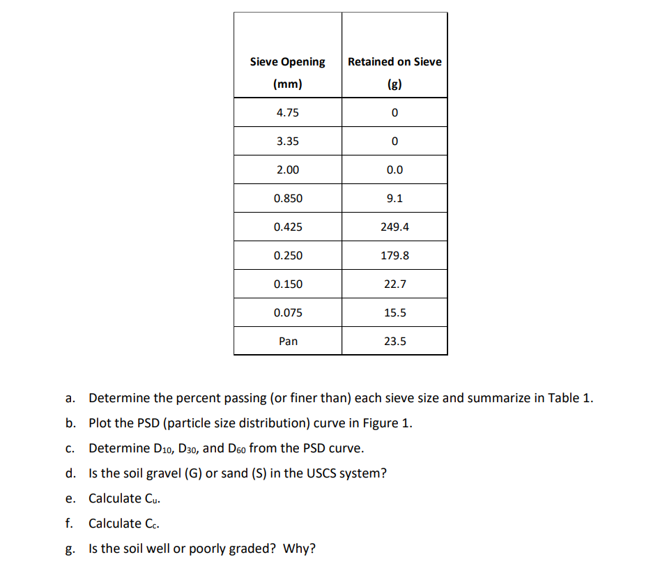 a. Determine the percent passing (or finer than) each sieve size and summarize in Table 1.
b. Plot the PSD (particle size dis