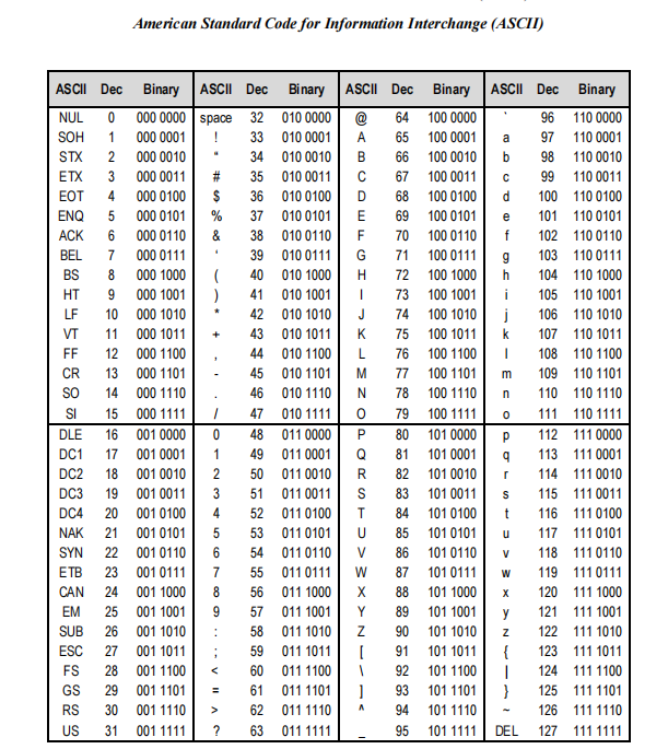 Solved (c) Referring to the ASCII table in Appendix 1, (0) | Chegg.com