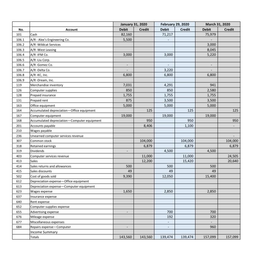 Solved No. 101 January 31, 2020 Debit Credit 82,160 5,500 | Chegg.com