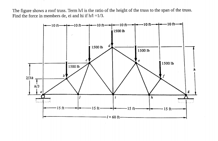 Solved The figure shows a roof truss. Term hi is the ratio | Chegg.com