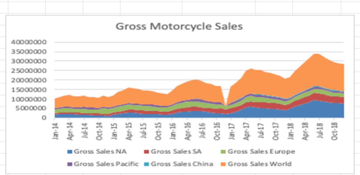 Solved Analyze this chartGross Motorcycle Sales