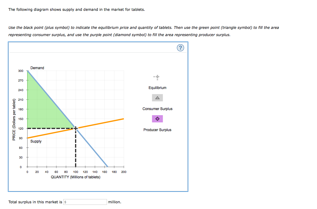 Solved The following diagram shows supply and demand in the | Chegg.com