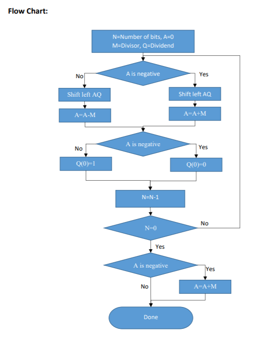 ! Draw the ASM chart for the non-restoring | Chegg.com