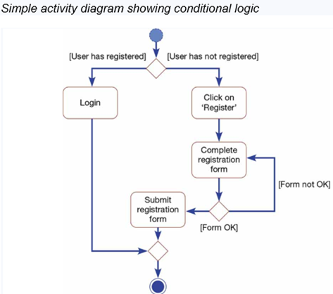 Solved Please draw an activity diagram of this process shown | Chegg.com