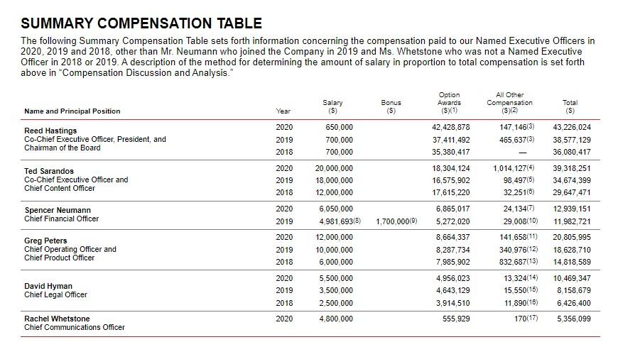 1) How much of the chief officer’s compensation was | Chegg.com