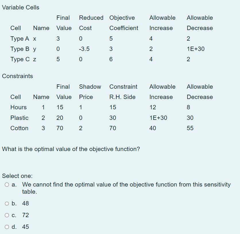 Solved What is the optimal value of the objective function? | Chegg.com