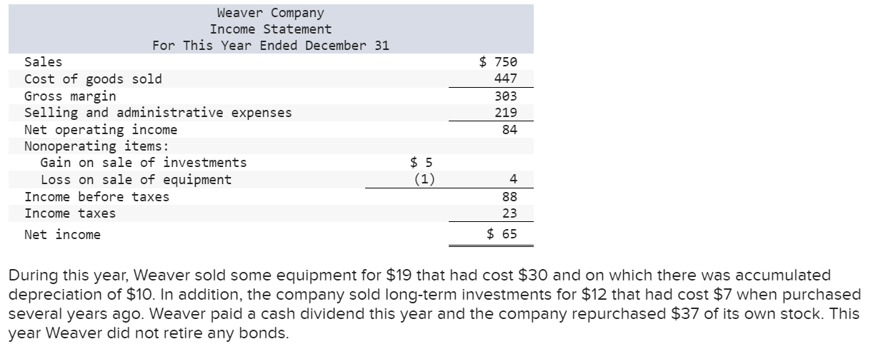 Solved During this year, Weaver sold some equipment for $19 | Chegg.com