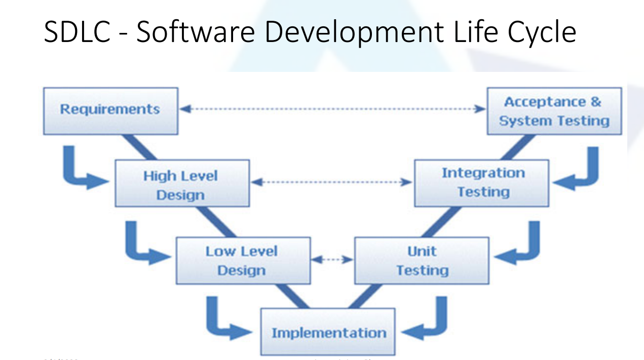 Solved SDLC - Software Development Life Cycle | Chegg.com
