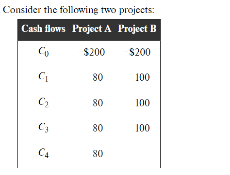 Solved Consider The Following Two Projects: Cash Flows | Chegg.com