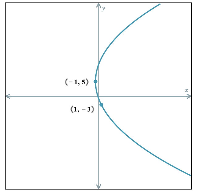 Solved A parabola is shown below. Its vertex and another | Chegg.com