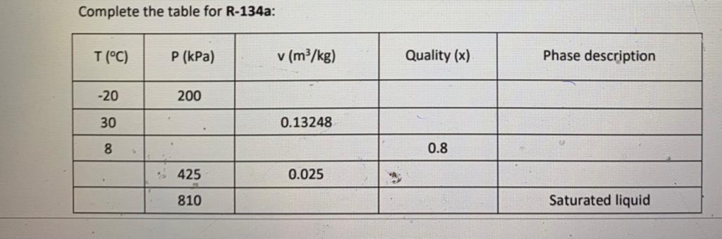 Solved Complete The Table For R-134a: T (°C) P (kPa) V | Chegg.com