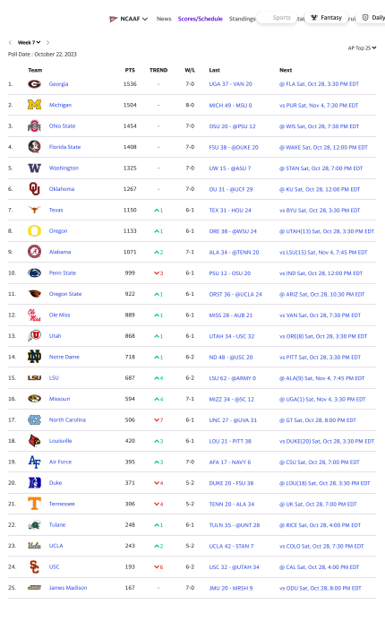 Solved Correlate the AP (sports writers) and USA Today/ESPN | Chegg.com