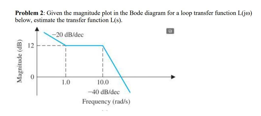 Solved Problem 2: Given the magnitude plot in the Bode | Chegg.com