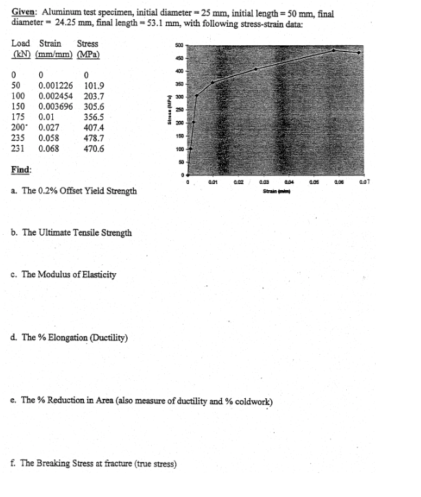 Solved Given: Aluminum test specimen, initial diameter - 25 | Chegg.com