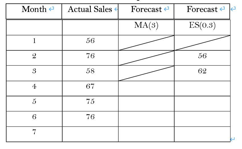 Solved A sneaker manufacturer has plotted sales and the | Chegg.com