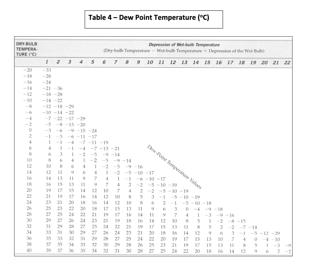 Solved Table 4 - Dew Point Temperature (∘C)Table 3 - | Chegg.com