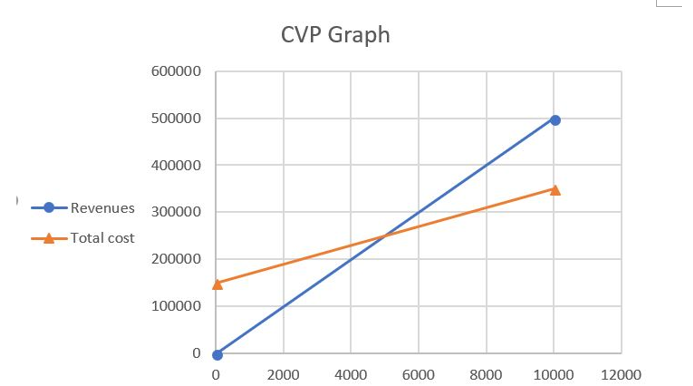 Solved In The Above Cvp Graph What Is The Approximate 1865