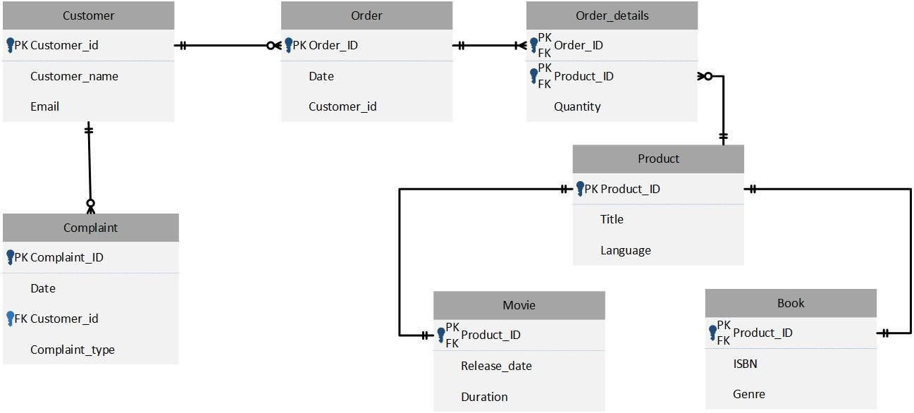 Solved The Entity Relationship Diagram in the image shows | Chegg.com