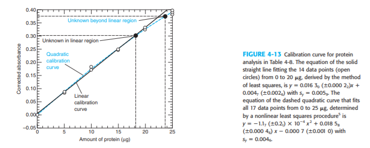 Solved (a) The Linear Calibration Curve In Figure 4-13 Is Y | Chegg.com