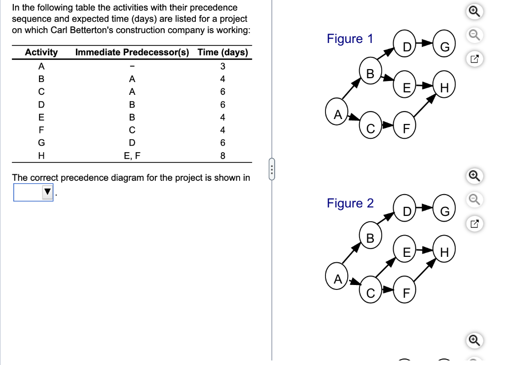 Solved In the following table the activities with their | Chegg.com
