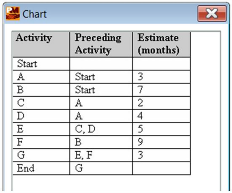 Solved Project management class Based on the chart below, | Chegg.com