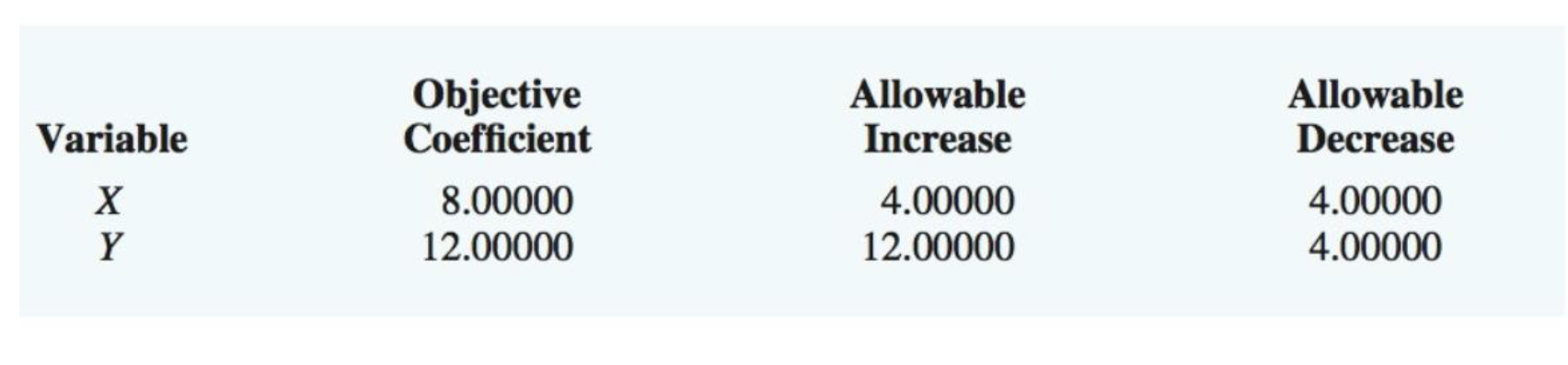 Solved Consider the following linear program. Min 8X + | Chegg.com