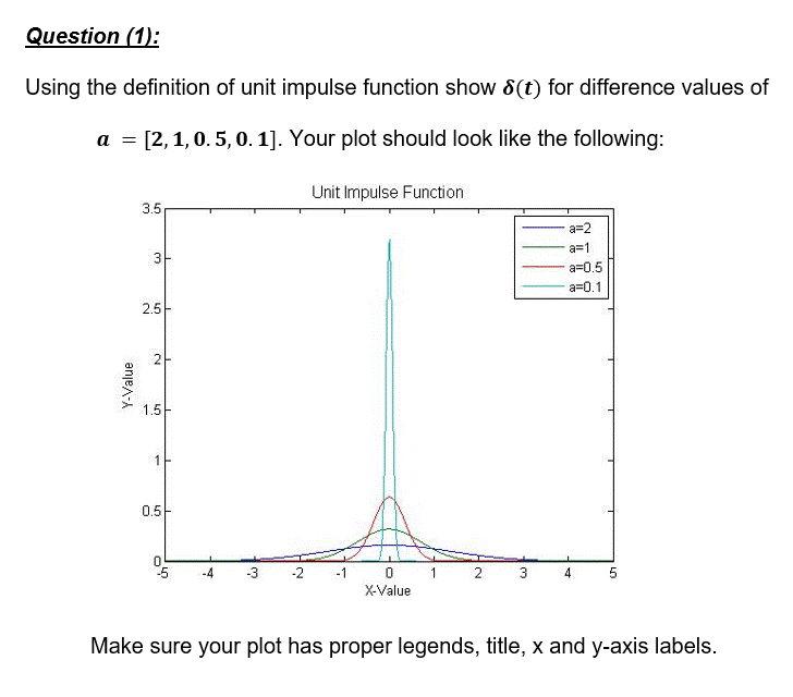 Solved Question (1): Using the definition of unit impulse | Chegg.com