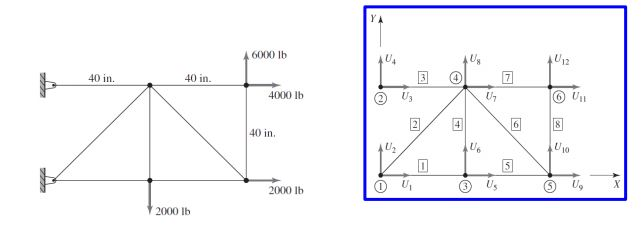 Solved Using The Direct Stiffness Method, For The Truss And | Chegg.com