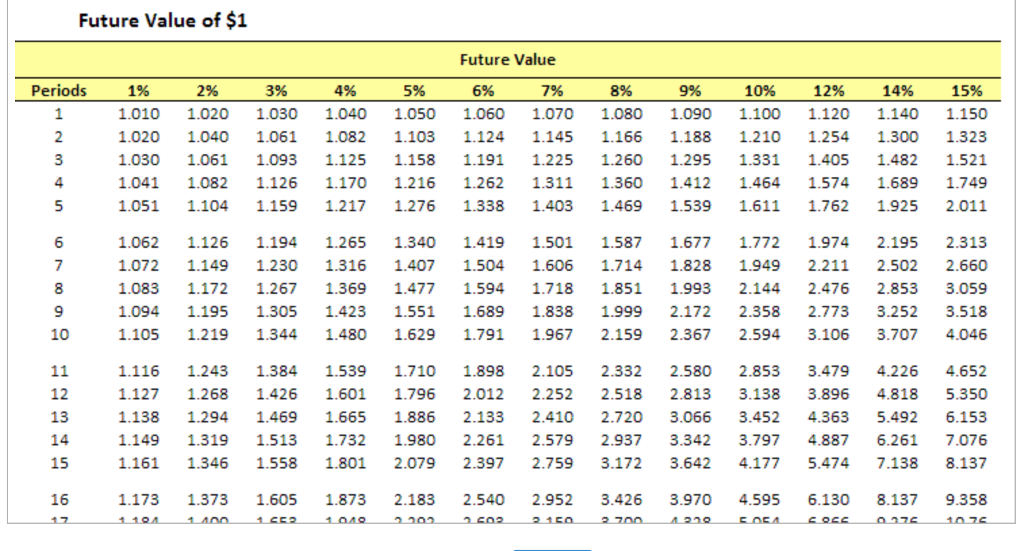 Solved Interest rates determine the present value of future | Chegg.com