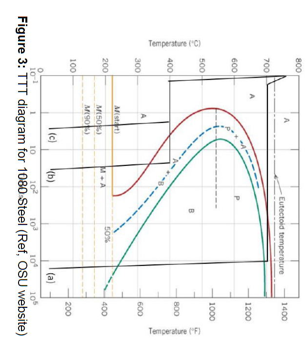 Figure 3: TTT diagram for 1080 Steel (Ref, OSU website)