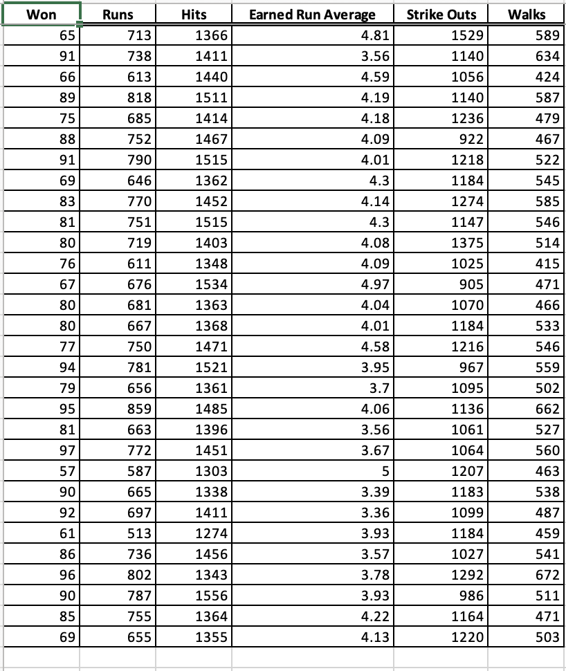 Solved The accompanying Major League Baseball data provide | Chegg.com