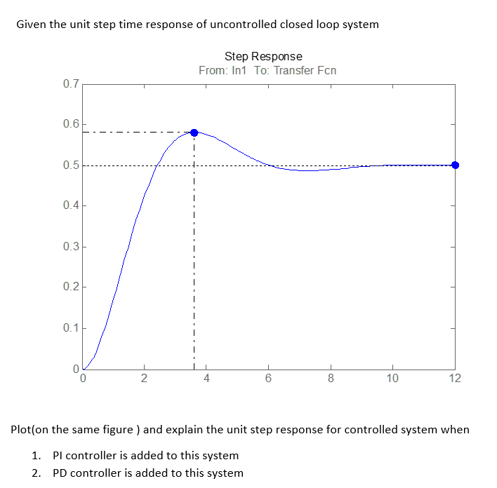 Solved Given the unit step time response of uncontrolled | Chegg.com