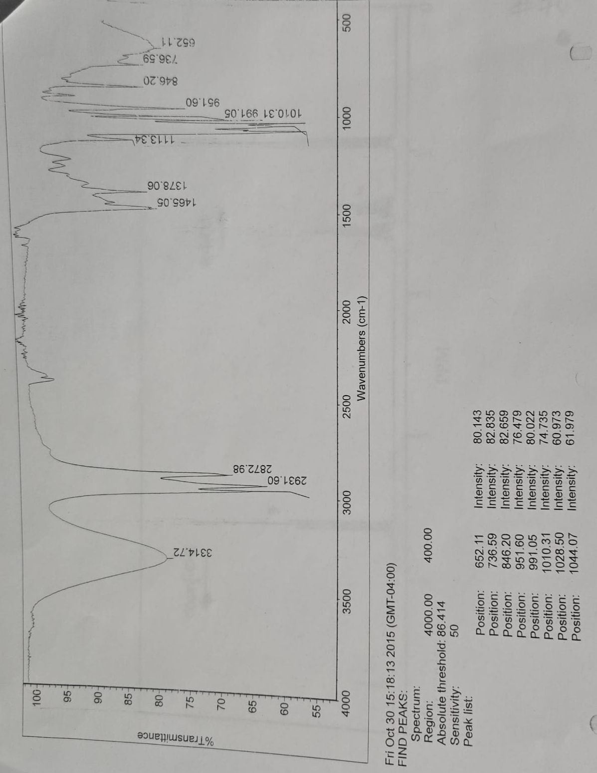 Can you please find the peaks on this IR spectrum and | Chegg.com