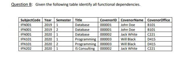 Solved Question B: Given The Following Table Identify All | Chegg.com