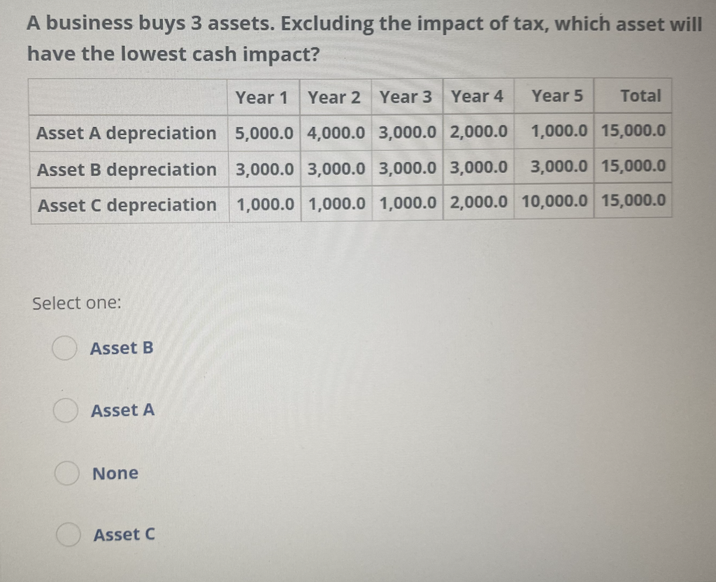 solved-a-business-buys-3-assets-excluding-the-impact-of-chegg