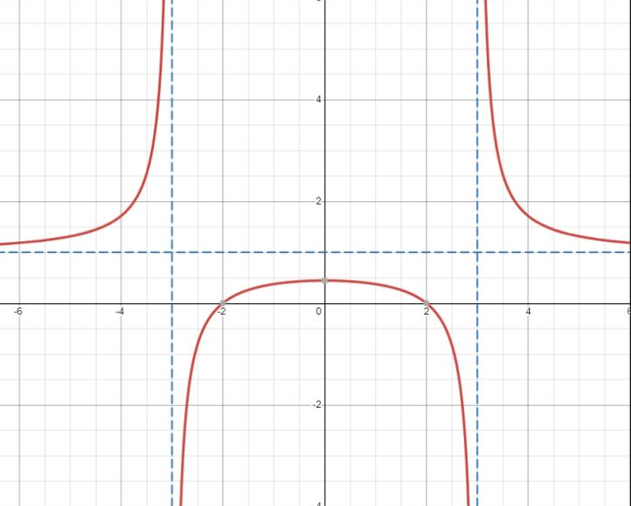 Solved Use the graph below to answer the following | Chegg.com