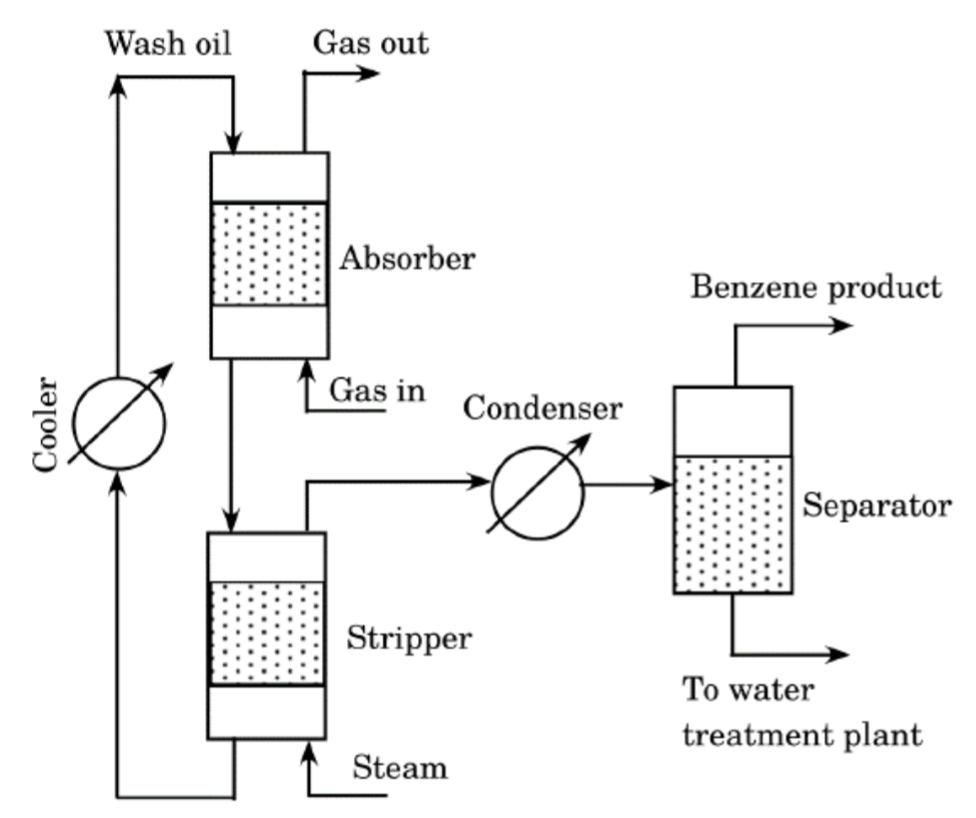 Solved Consider The Following Diagram To Recover Benzene Chegg Com   PhpKZHEly