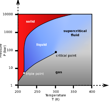 Solved See the P − T phase diagram for CO2 below and answer | Chegg.com