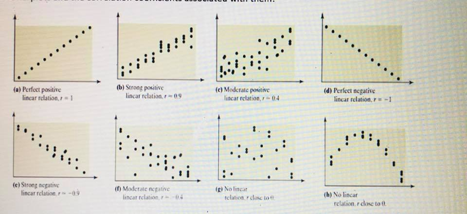 a. Describe the correlation between time and | Chegg.com