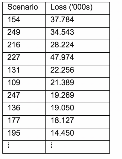 The following table shows ranked losses from the | Chegg.com