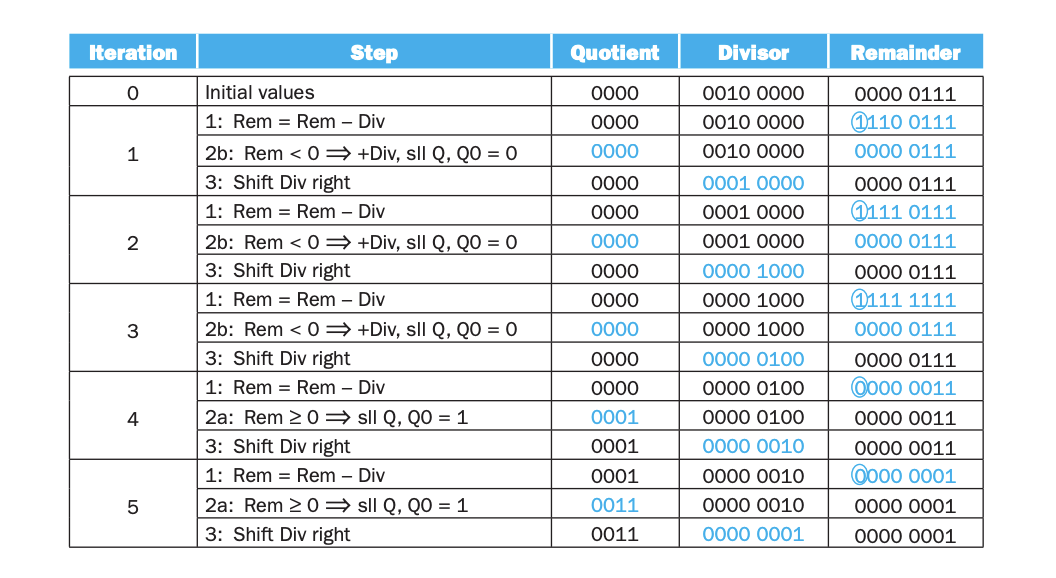 Solved Iteration Step Quotient Divisor Remainder 0 0000 0010 | Chegg.com