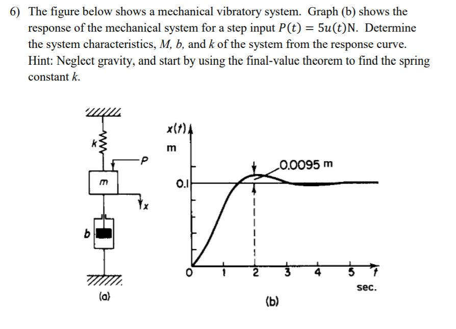 Solved 6) The figure below shows a mechanical vibratory | Chegg.com