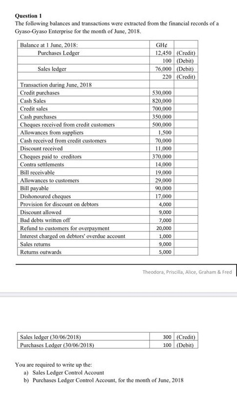 solved-question-1-the-following-balances-and-transactions-chegg