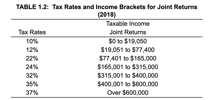 Solved TABLE 1.2: Tax Rates and Income Brackets for Joint | Chegg.com