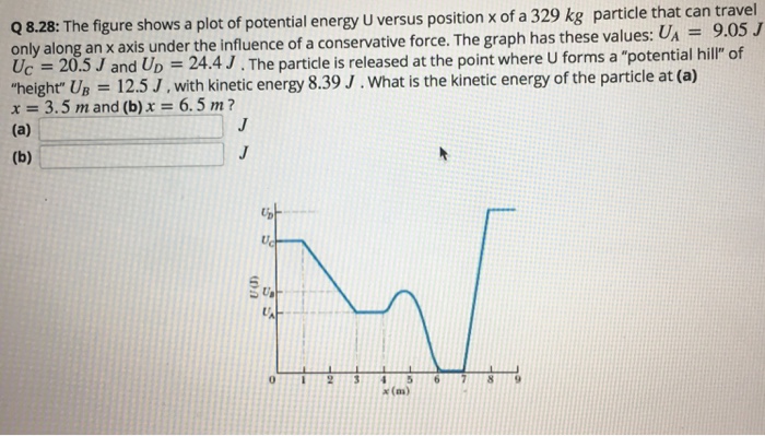 Solved The figure shows a plot of potential energy U versus | Chegg.com
