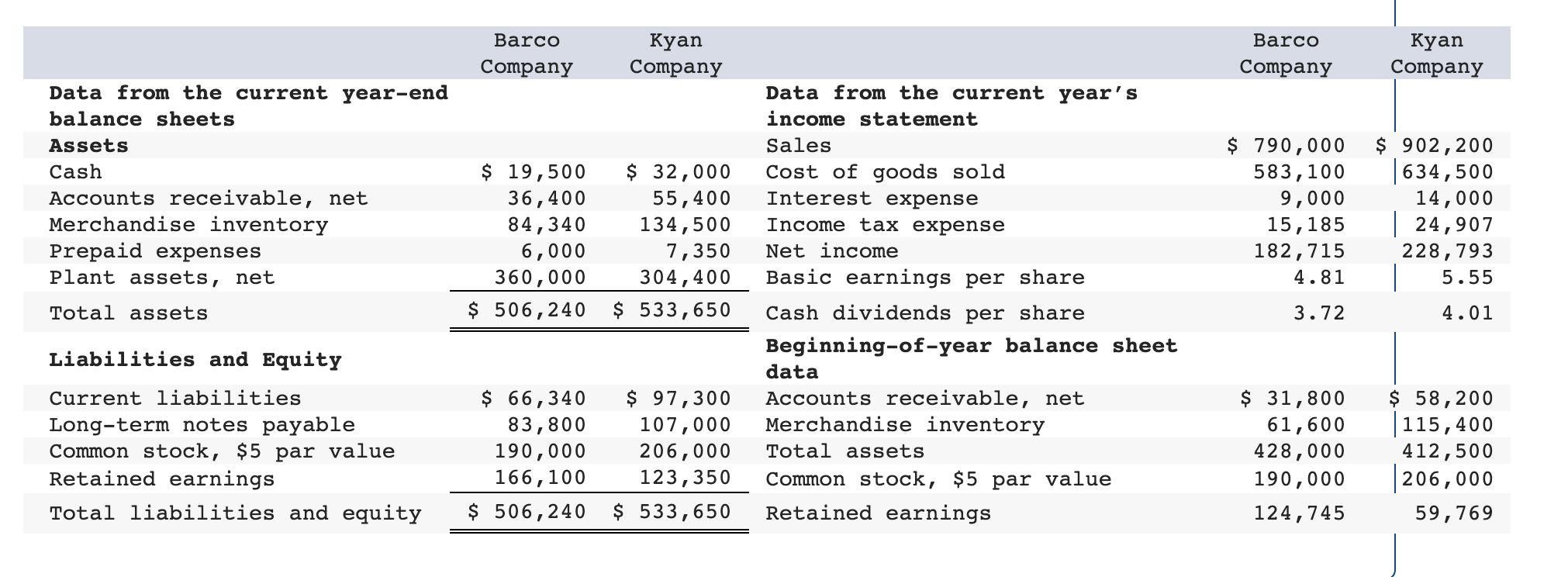 Solved Summary Information From The Financial Statements Of Chegg