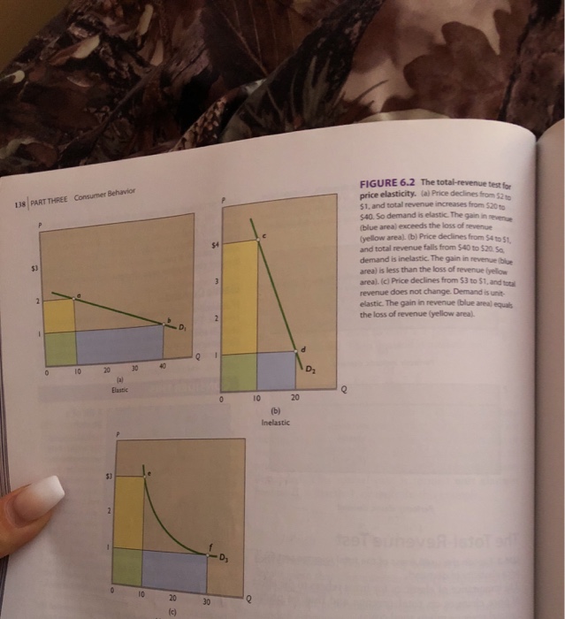 Solved FIGURE 6 2 The Total revenue Test For Elasticity La Chegg